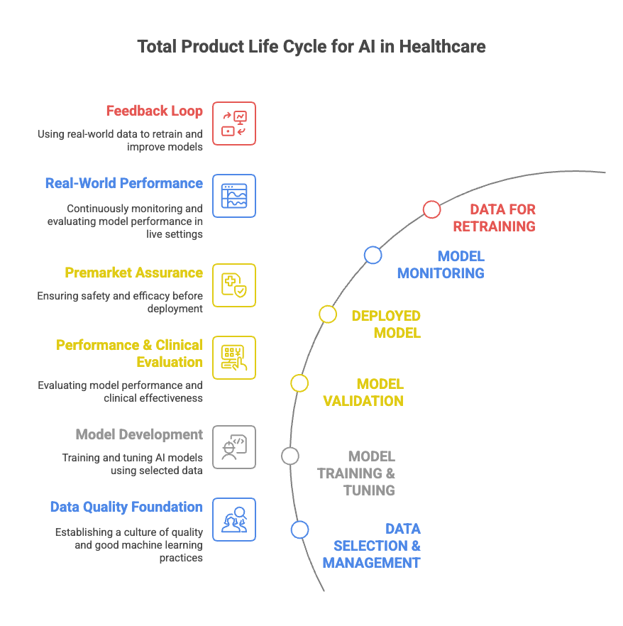 Beyond the Algorithm: What the Total Product Life Cycle Really Means for AI in Healthcare